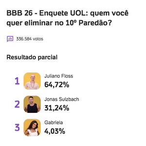 Enquete UOL já tem mais de 300 mil votos e indica eliminação de Juliano até o momento. Será que ele sai?