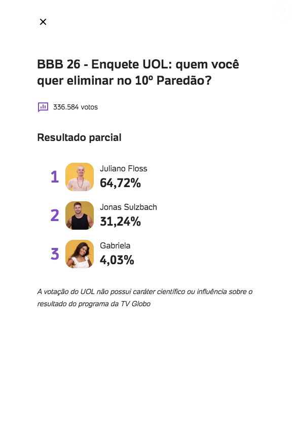 Enquete UOL já tem mais de 300 mil votos e indica eliminação de Juliano até o momento. Será que ele sai?
