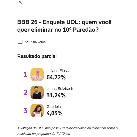 Enquete UOL já tem mais de 300 mil votos e indica eliminação de Juliano até o momento. Será que ele sai?