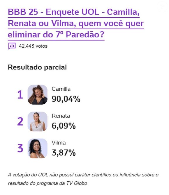 Camilla deve ser eliminada com rejeição do 'BBB 25' segundo a enquete do UOL