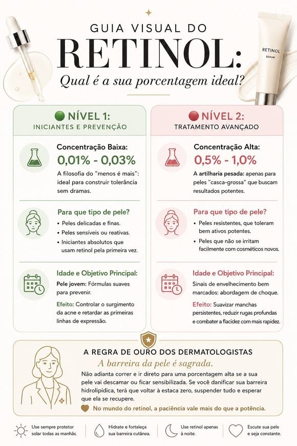 O guia visual do Retinol