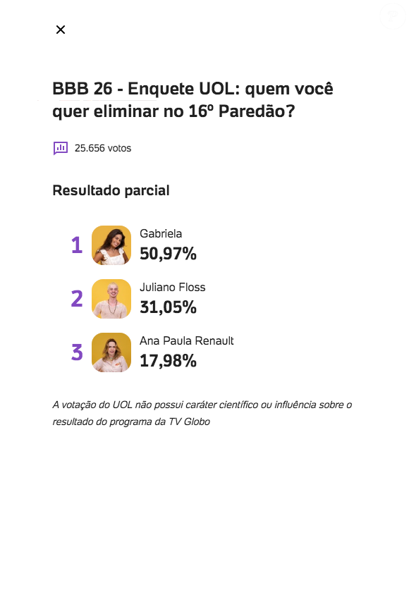 Atualização mais recente da enquete UOL indica a eliminação de Gabriela. Veja os números!